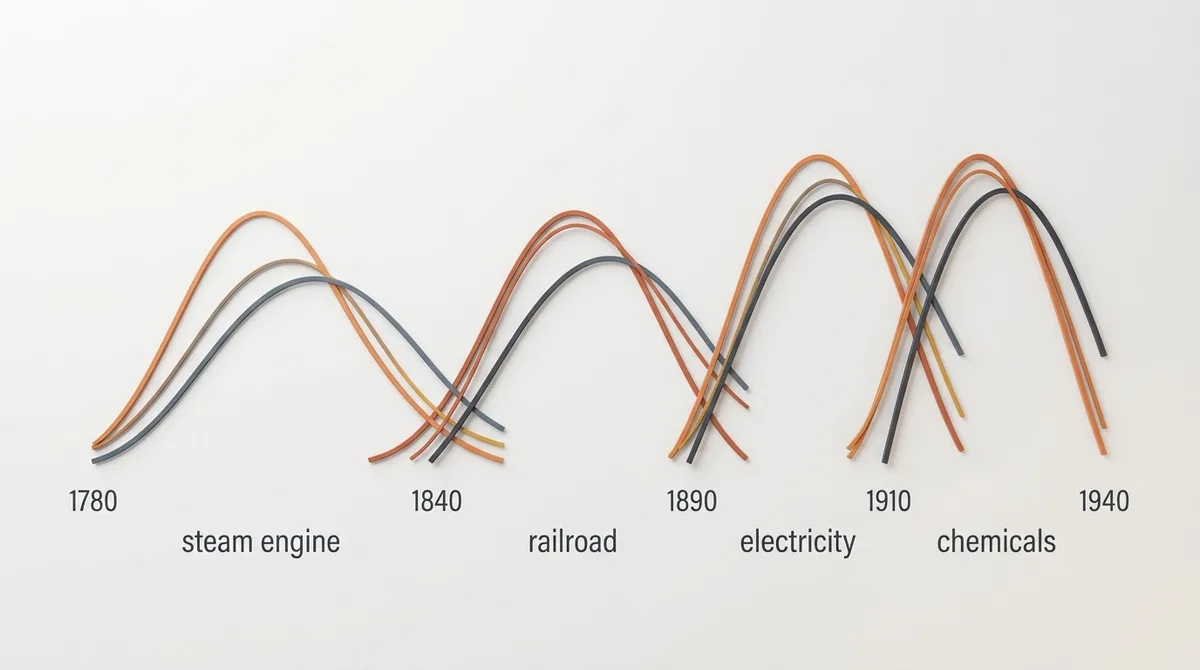 Ein wandgroßes Diagramm zeigt vier aufeinanderfolgende lange Konjunkturwellen als Bögen von 1780 bis 1940, jede beschriftet mit einer Technologie: Dampfmaschine, Eisenbahn, Elektrizität, Chemie.